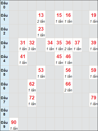 Soi cầu bạch thủ đài Đà Nẵng 30/9/2023