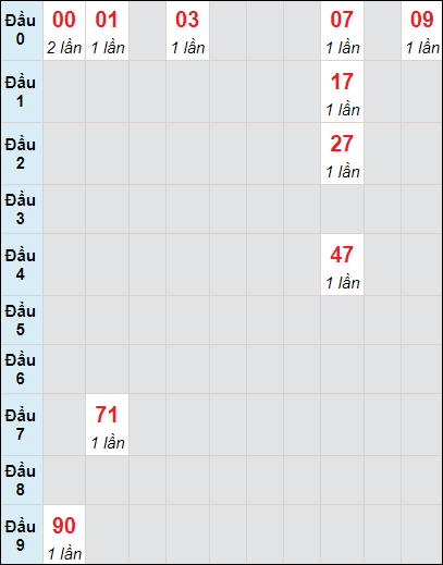 Soi cầu bạch thủ đài Long An ngày 30/9/2023