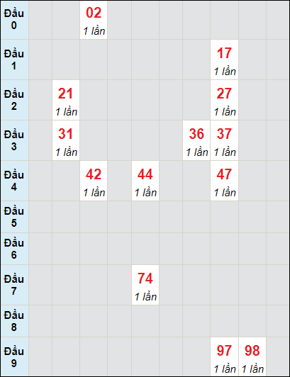 Soi cầu bạch thủ đài Quảng Ngãi ngày 30/9/2023