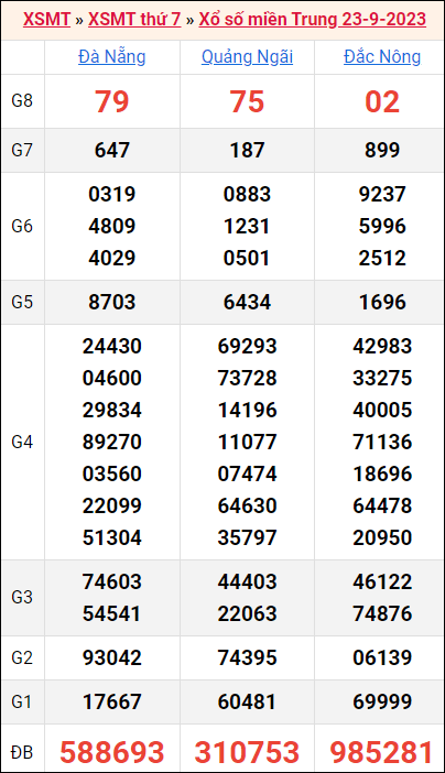 Bảng kết quả kỳ trước 23/9/2023