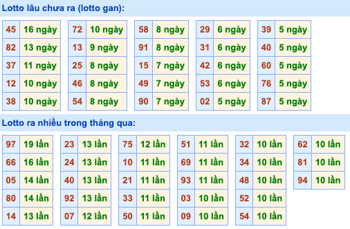 Thống kê lô gan Soi Cầu XSMB 30-9-2023