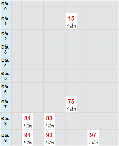 Soi cầu bạch thủ đài Đà Lạt ngày 1/10/2023