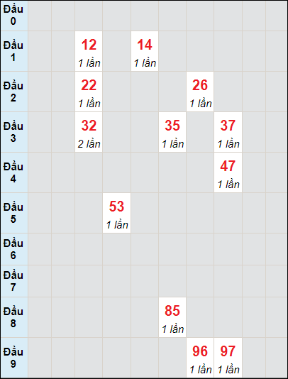 Soi cầu bạch thủ đài Khánh Hòa ngày 1/10/2023