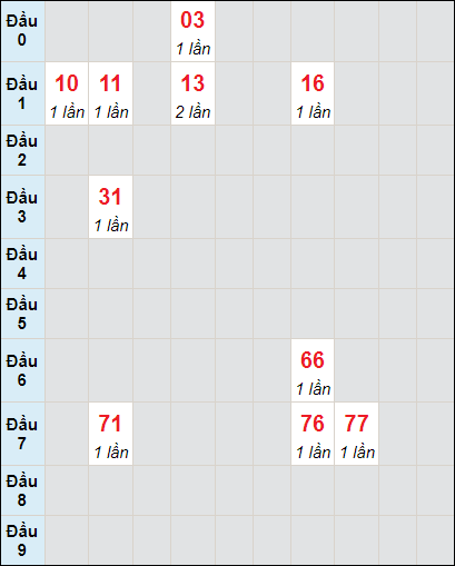 Soi cầu bạch thủ đài Kon Tum ngày 1/10/2023