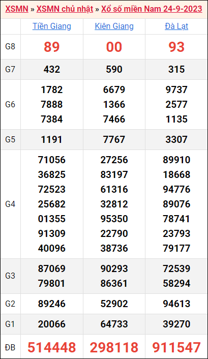 Bảng kết quả kỳ trước 24/9/2023