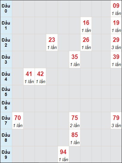 Soi cầu bạch thủ đài Thừa Thiên Huế ngày 2/10/2023