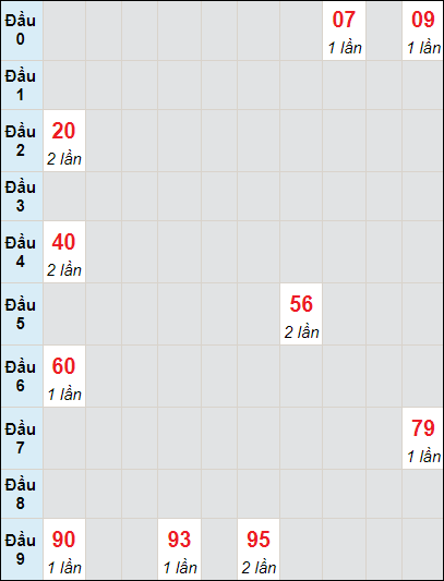 Soi cầu bạch thủ đài Phú Yên ngày 2/10/2023