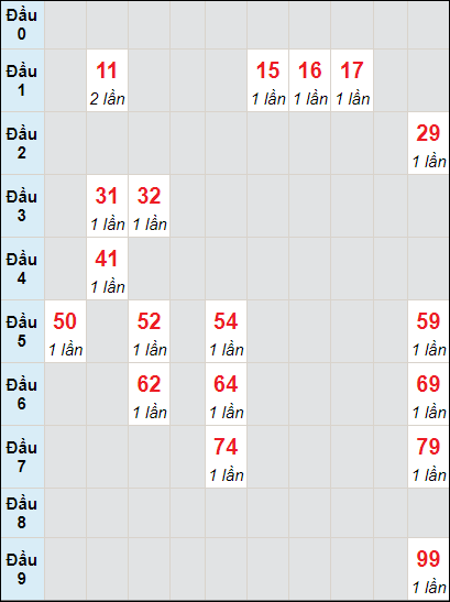 Soi cầu bạch thủ đài Bến Tre ngày 3/10/2023