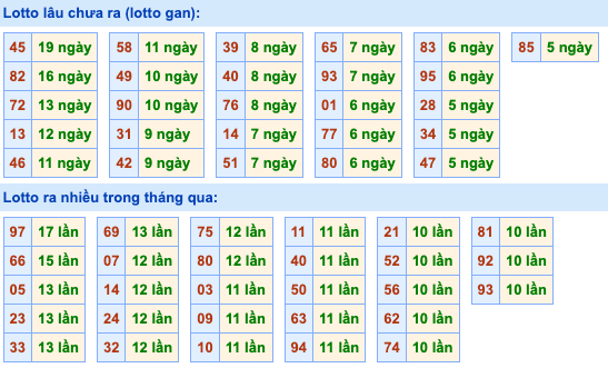 Thống kê lô gan Soi Cầu XSMB 3-10-2023