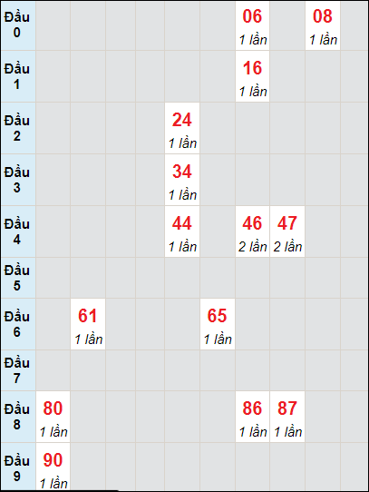 Soi cầu bạch thủ đài Sóc Trăng ngày 4/10/2023