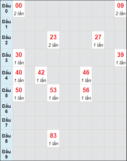 Soi cầu bạch thủ đài Quảng Bình ngày 5/10/2023