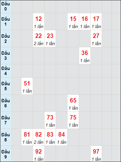 Soi cầu bạch thủ đài Tây Ninh ngày 5/10/2023