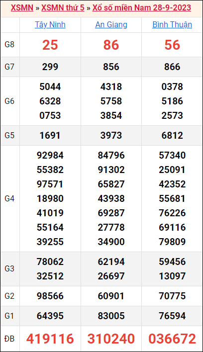 Bảng kết quả kỳ trước 28/9/2023