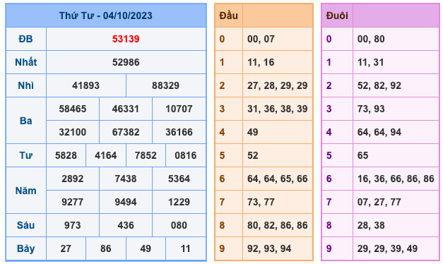 Kết Quả Soi Cầu XSMB 5-10-2023