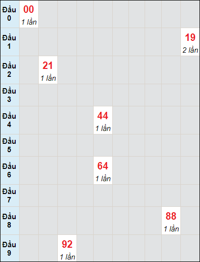 Soi cầu bạch thủ đài Vĩnh Long ngày 6/10/2023