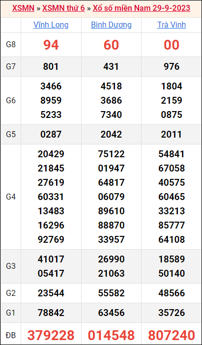 Bảng kết quả kỳ trước 29/9/2023