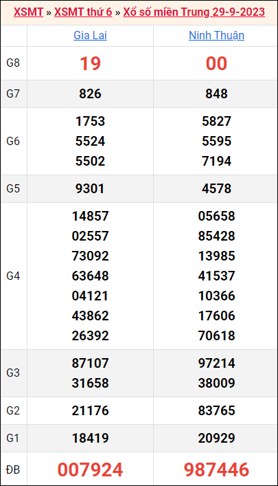 Bảng kết quả kỳ trước 29/9/2023