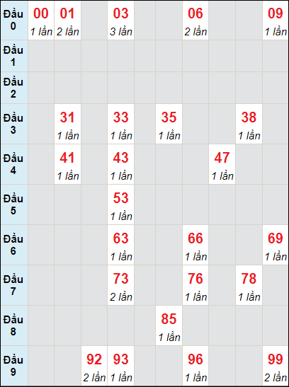 Soi cầu bạch thủ đài Đà Nẵng 7/10/2023