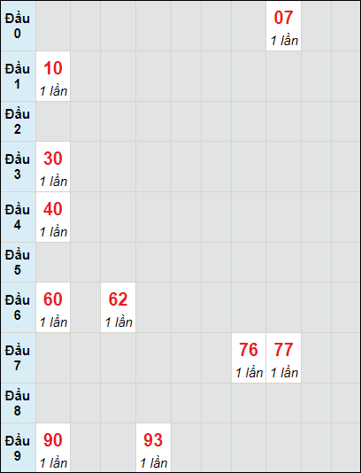 Soi cầu bạch thủ đài Đắc Nông ngày 7/10/2023