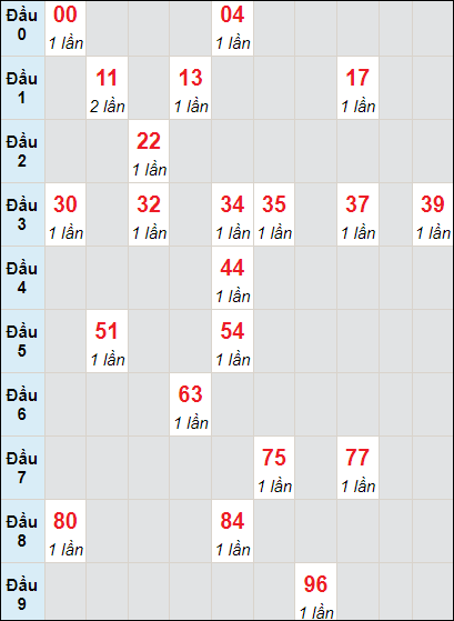 Soi cầu bạch thủ đài Hậu Giang ngày 7/10/2023