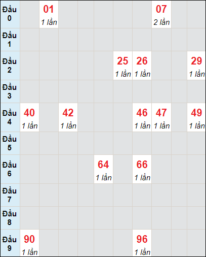 Soi cầu bạch thủ đài Long An ngày 7/10/2023