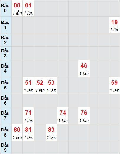 Soi cầu bạch thủ đài Quảng Ngãi ngày 7/10/2023