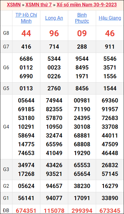 Bảng kết quả kỳ trước 30/9/2023