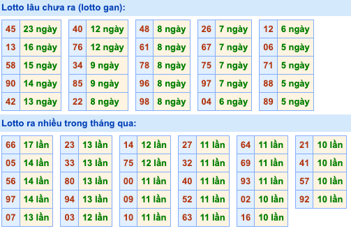 Thống kê lô gan Soi Cầu XSMB 7-10-2023