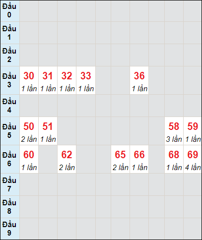 Soi cầu bạch thủ đài Đà Lạt ngày 8/10/2023