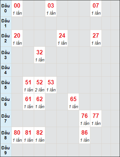 Soi cầu bạch thủ đài Thừa Thiên Huế ngày 8/10/2023