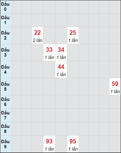 Soi cầu Thừa Thiên Huế 8/10