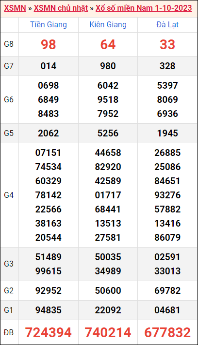 Bảng kết quả kỳ trước 1/10/2023