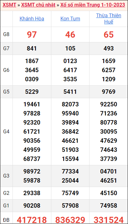 Bảng kết quả kỳ trước 1/10/2023