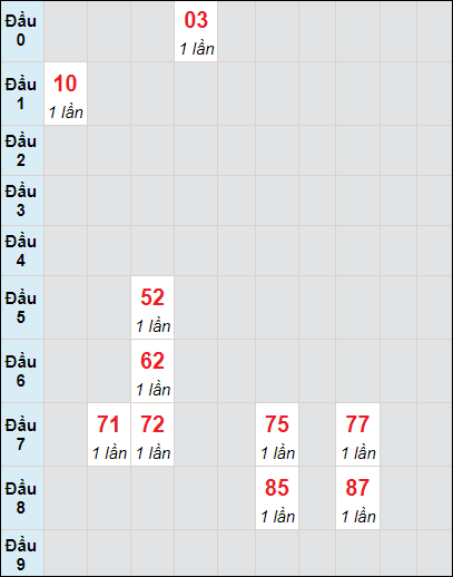 Soi cầu bạch thủ đài Cà Mau ngày 9/10/2023