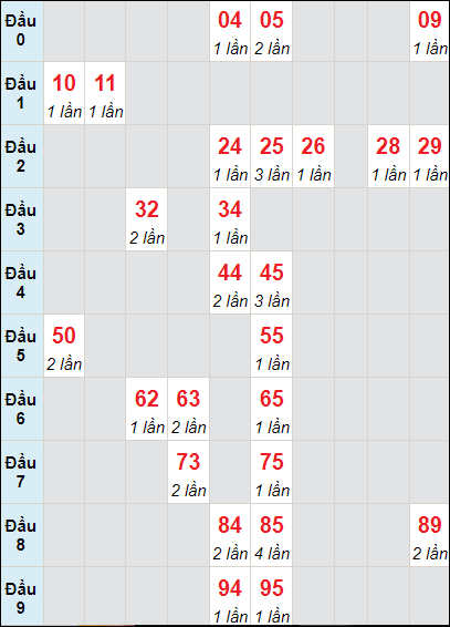 Soi cầu bạch thủ đài HCM ngày 9/10/2023