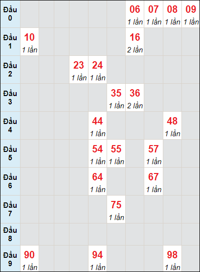 Soi cầu bạch thủ đài Thừa Thiên Huế ngày 9/10/2023