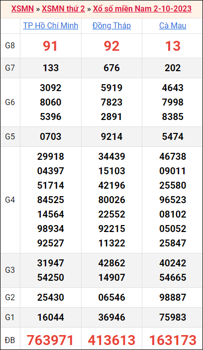 Bảng kết quả kỳ trước 2/10/2023