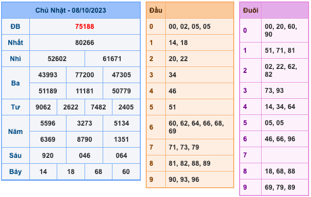 Kết Quả Soi Cầu XSMB 9-10-2023