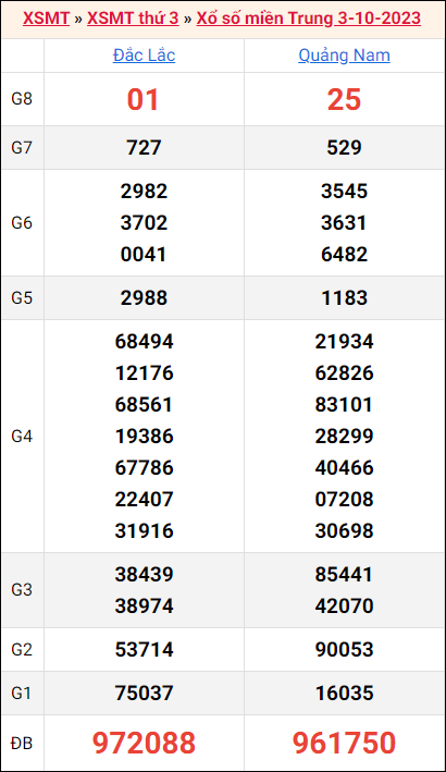 Bảng kết quả kỳ trước 3/10/2023