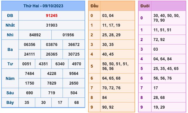 Kết Quả Soi Cầu XSMB 10-10-2023