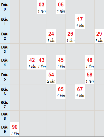 Soi cầu bạch thủ đài Cần Thơ ngày 11/10/2023