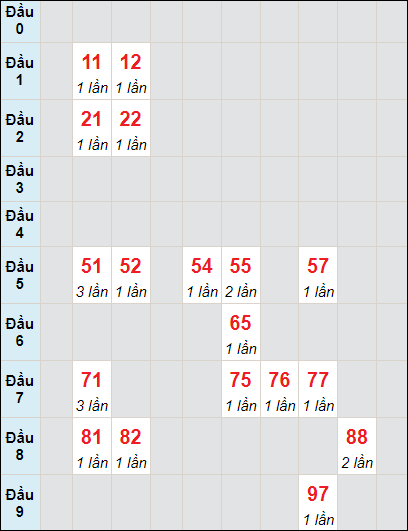 Soi cầu bạch thủ đài Đà Nẵng ngày 11/10/2023