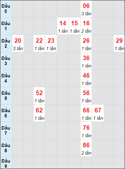 Soi cầu bạch thủ đài Khánh Hòa ngày 11/10/2023