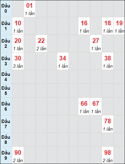 Soi cầu bạch thủ đài Sóc Trăng ngày 11/10/2023