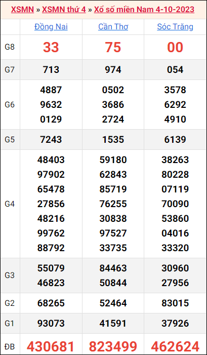 Bảng kết quả kỳ trước 4/10/2023