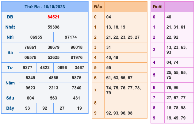 Kết Quả Soi Cầu XSMB 11-10-2023