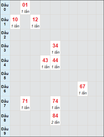 Soi cầu bạch thủ đài Bình Định ngày 12/10/2023