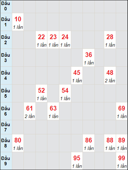 Soi cầu bạch thủ đài Quảng Trị ngày 12/10/2023