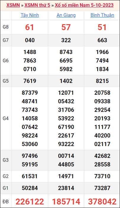 Bảng kết quả kỳ trước 5/10/2023