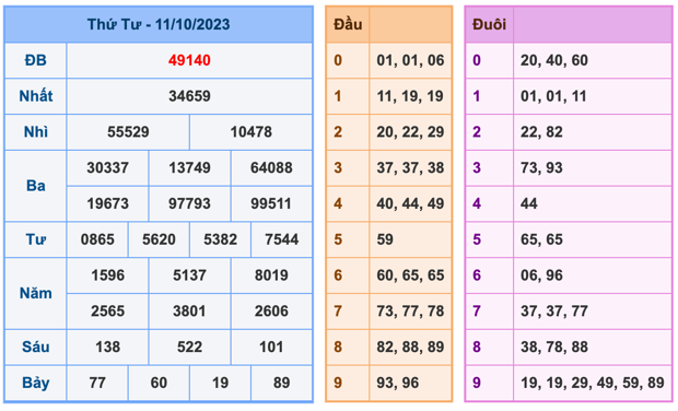 Kết Quả Soi Cầu XSMB 12-10-2023